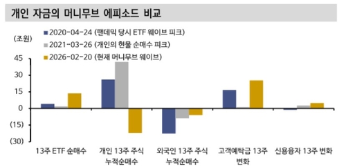 '팬데믹 때와 다르다'…개인 머니무브, 고점 신호가 아닌 이유_송하린