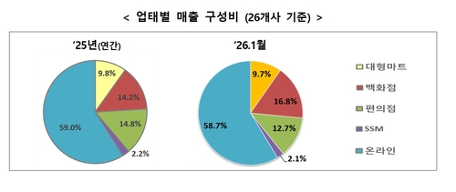 백화점·편의점 매출 7개월 연속 성장…대형마트는 부진_김용갑