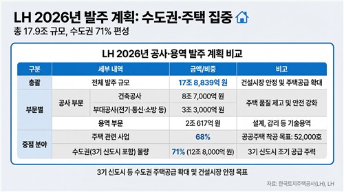 LH, 올해 17.9조 푼다…3기 신도시 등 수도권 주택공급 집중_변명섭