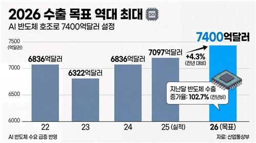 '7천400억달러' 역대 최대 목표…정부, 글로벌 수출 5강 고삐 죈다_이재헌