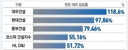 지난 24일 기준 주요 건설사 및 건설지수 연초 이후 주가 상승률