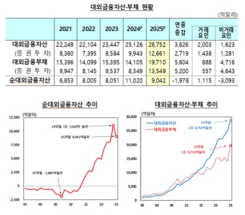 '코스피 불장'에 순대외금융자산 1조달러 깨져…5년만에 감소　_손지현