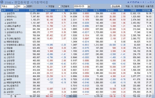 [6천피 시대] 삼성전자·SK하이닉스 시총 2천조 육박_윤영숙
