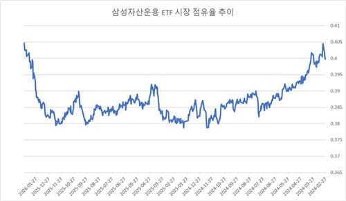 [6천피 시대] '코덱스' 천하…국장·레버리지 앞세워 삼성운용 다시 독주체제_노요빈