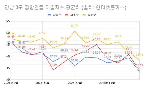 대출 규제에 '영끌 매입' 줄었다…강남 3구 대출 비중 최저_주동일