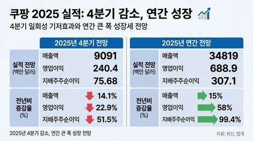 [쿠팡 실적프리뷰] 4Q 영업익 22% ↓…고객정보 유출사고 충격 '관심'_김용갑