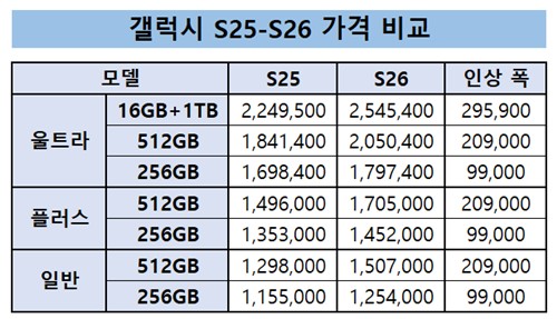 삼성전자 갤럭시 S25, S26 시리즈 출시가격 비교