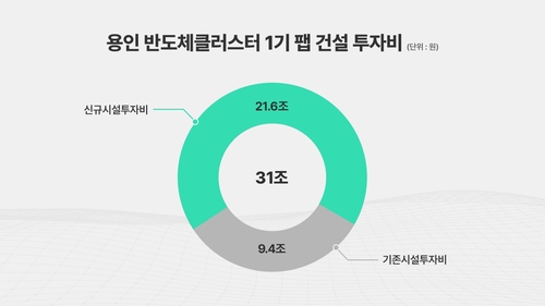 SK하이닉스, 용인 1기 팹 21.6조 추가 투입…AI 수요 대응 '속도전'(종합)_윤영숙