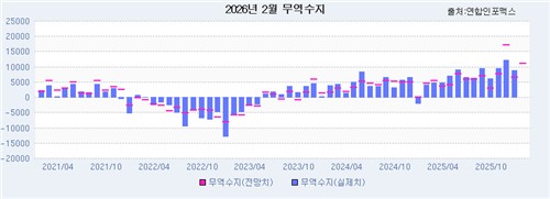 [인포맥스 POLL] 2월 수출 27% 증가 전망…반도체 견인 지속_윤시윤