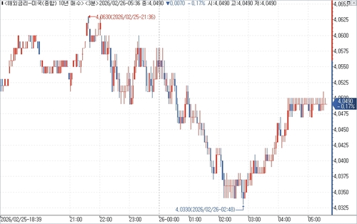 미 국채 10년물 수익률 장중 흐름.