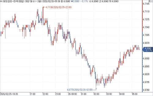미 국채 30년물 수익률 장중 흐름.