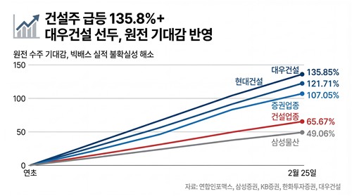 건설사 주가도 6천피 시대 뉴노멀 진입…대형사 목표주가 줄상향_변명섭