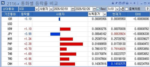연저점 앞둔 달러-원, '정책 딜레마' 엔화 연동 멈출까_정선영
