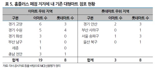 나신평 "홈플러스 폐점 반사이익 우위 롯데보다 이마트"_정수인