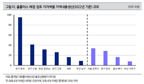 홈플러스 폐점 점포 지자체별 지역내총생산(2022년 기준) 규모