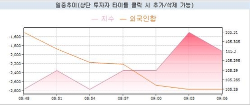 금통위 기대감 스멀스멀…국채선물 장 초반 소폭 상승_노현우