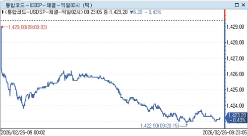 [서환] 달러-원, 금통위 앞두고 코스피 호조에 하락…연저점 눈앞_정선영