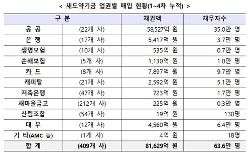 새도약기금, 4천400억 규모 상호금융권 연체채권 매입_정원