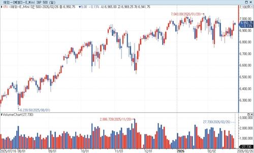 S&P500 선물, 亞 시장서 하락…美 국채금리 혼조_홍경표