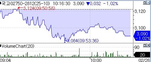 국고채 3년물, 'K점도표' 기대감에 3.10%대 하회(상보)_노현우