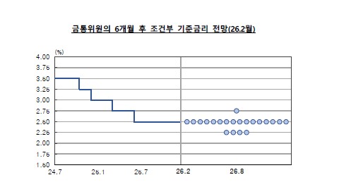 [전문] 2월 금융통화위원회 통화정책방향문 및 점도표_정선미