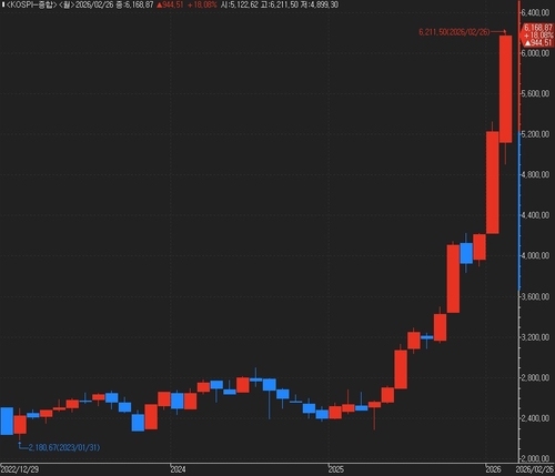 코스피 월간 상승률 추이