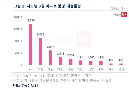 내달 서울서 올해 최대 규모 9천 가구 분양 쏟아진다_변명섭