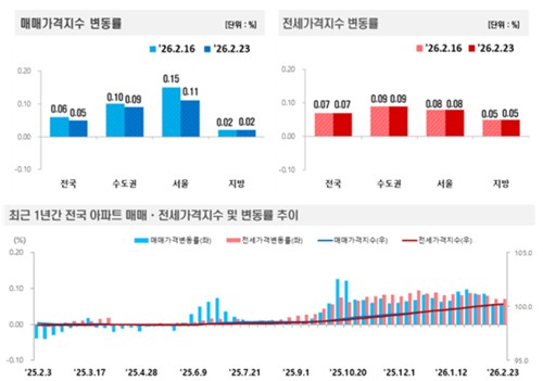 서울 아파트값 4주째 상승률 둔화…강남3구 2년 만에 하락 전환_정필중