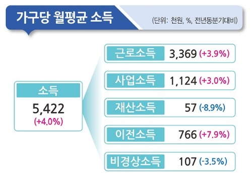 2025년 4분기 가구당 월평균 소득
