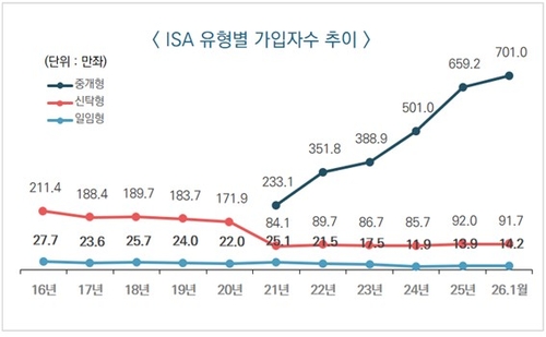 투자중개형 ISA 가입자 700만명 돌파…'직접 운용' 쏠림 뚜렷_전병훈