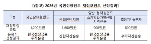 국민성장펀드 티켓 따낸 성장금융·신한·우리…국민 참여 상품 상반기 출시_박경은
