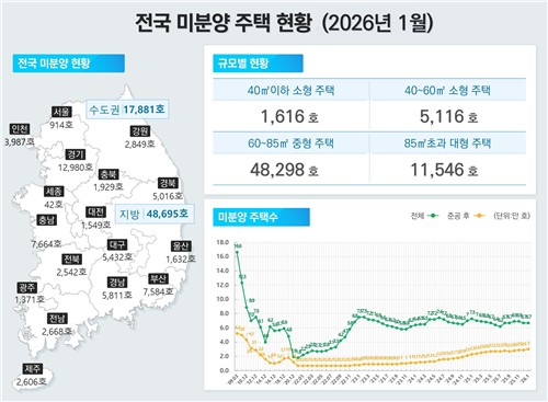1월 서울 주택공급 실적 일제히 감소…착공 63% 줄어_주동일
