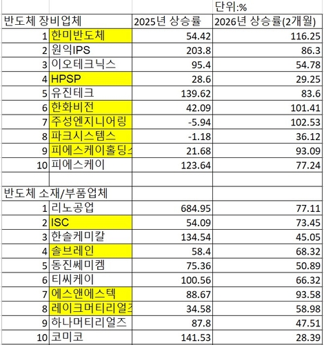 메모리 질주에 반도체 소부장 '키맞추기'…올해 100% 급등주 속출_윤영숙