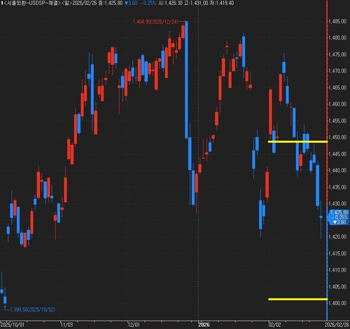 달러-원 환율 일봉 차트와 3월 예상 레인지 상하단