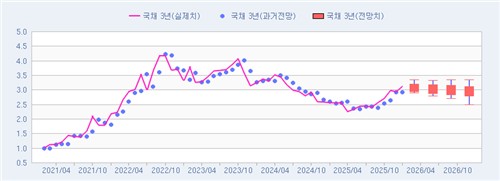 [채권금리 POLL] 당국 공조에 금리 안정…3년 3.08%·10년 3.50%_손지현