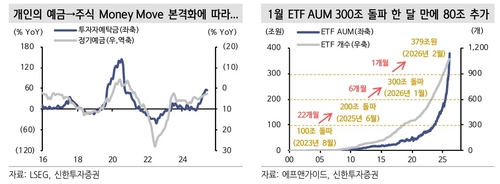 코스피 6,300 돌파 이끈 'ETF의 힘'…한 달 새 80조 불어_이규선