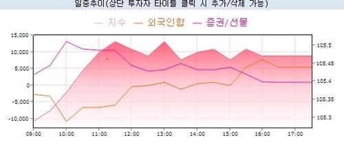 2월 금통위, 국내 증권사 판정승?…外人의 뒤늦은 추격 매수_노현우
