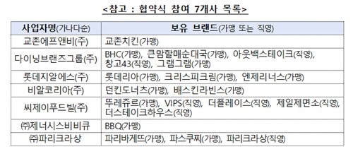 CJ푸드빌 등 7개 외식업체 친절해진다…가격 인상 등 미리 알리기로_정수인