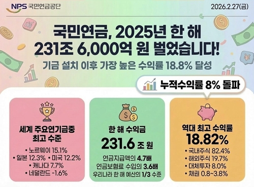 국민연금, 작년 231조6천억 벌어들였다…글로벌 주요 연기금 수익률 1위_송하린