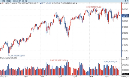 S&P500 선물, 亞 시장서 하락…美 국채금리↓_홍경표