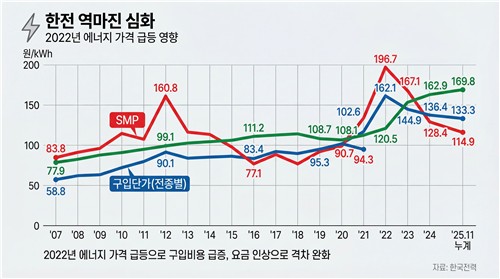 영업이익만 13兆 벌었는데…한전, '그래도 힘들다'는 이유는_윤은별