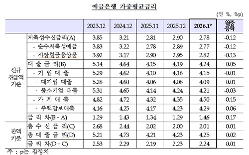 은행권 주담대 금리 넉달째 올라·1월 4.29%…14개월만 최고_손지현