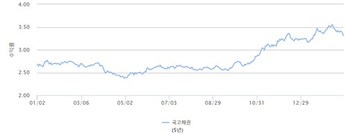 시장금리 상승에 서서히 오르는 보험사 가계대출금리_이수용