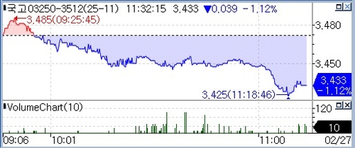 국고채 10년 3.9bp↓…금통위發 훈풍 지속·대외금리 하락_정선미