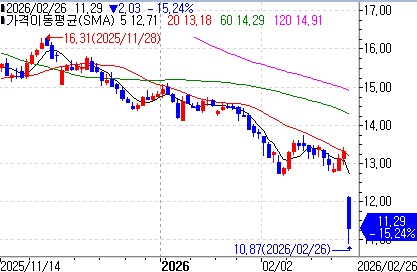 FS 캐피털의 주가 흐름 