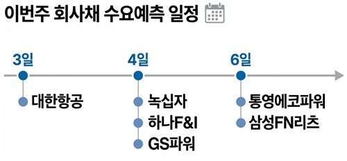 한은 훈풍에 한숨 돌린 발행시장…대한항공·녹십자 출격_윤은별