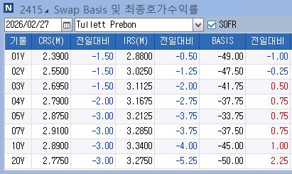 IRS 플래트닝…장기 구간, 현·선물 대비 압도적 강세_노현우