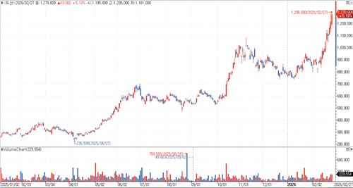 지난해 이후 두산 주가 추이