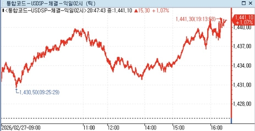 달러-원 틱차트(연장거래 시간 포함)
