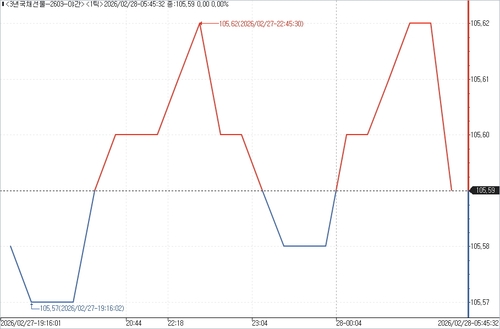 3년 국채선물 야간 거래 흐름.